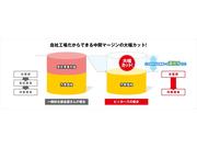 安さの秘密３：すべての補修を自社工場で行なうため、卸などの中間マージンが発生しておりません